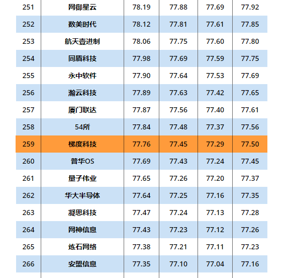 乐鱼电竞广西集团梯度科技入选2020年度中国信创TOP500