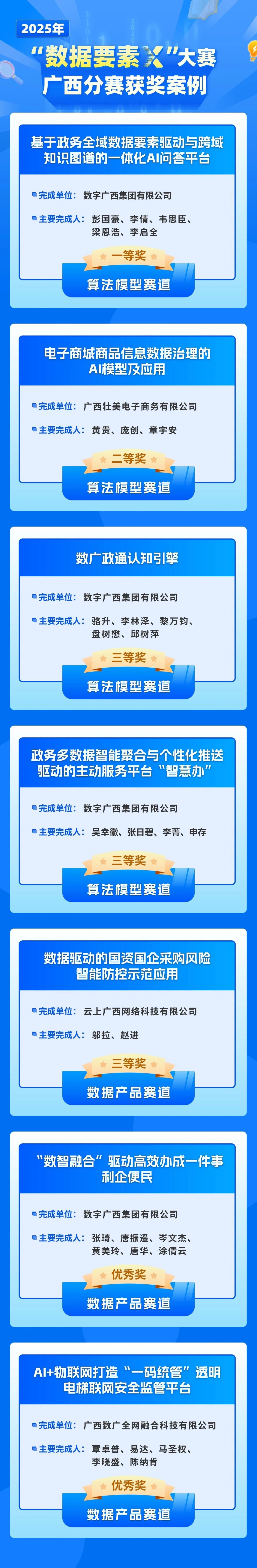 乐鱼电竞广西集团7个作品荣获2025年“数据要素x”大赛广西分赛奖项
